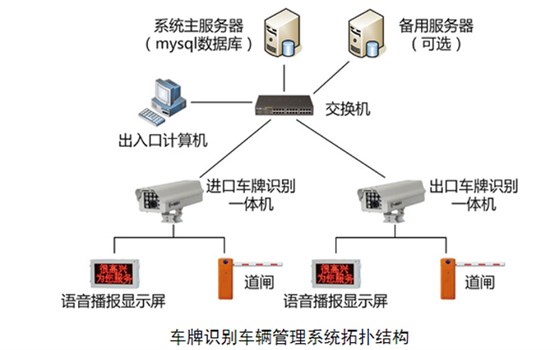 車牌識別測量管理系統(tǒng)拓?fù)鋱D